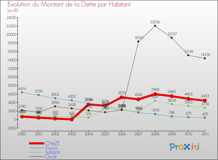 Evolution de la dette par habitant pour la commune de CHèZE et les communes proches Comparaison de la dette par habitant pour CHèZE et les communes voisines