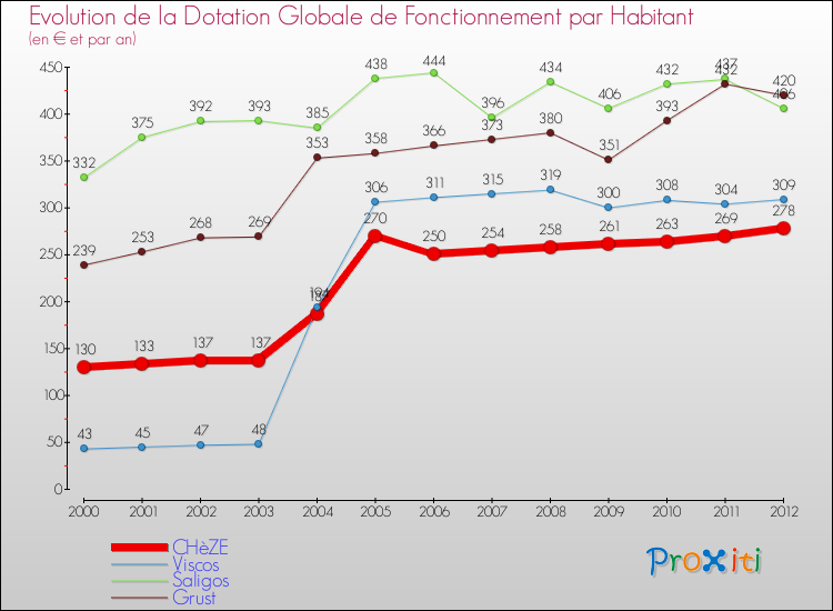 Evolution et montant de la dotation globale de fonctionnement par Habitant pour CHèZE et les communes proches Comparaison des dotations globales de fonctionnement par habitant pour CHèZE et les communes voisines
