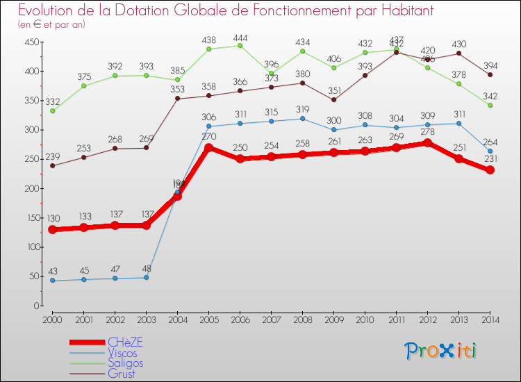 Evolution et montant de la dotation globale de fonctionnement par Habitant pour CHèZE et les communes proches de 2000 à 2014. Comparaison des dotations globales de fonctionnement par habitant pour CHèZE et les communes voisines de 2000 à 2014.