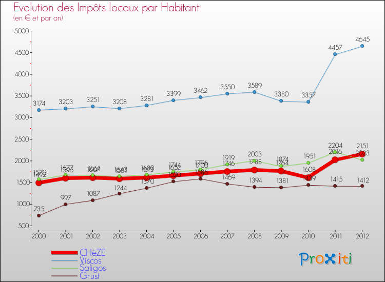 Evolution et montant des impôts locaux par Habitant pour CHèZE et les communes proches Comparaison des impôts locaux par habitant pour CHèZE et les communes voisines