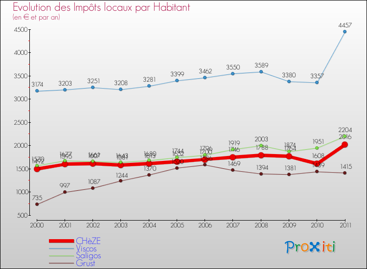 Evolution et montant des impôts locaux par Habitant pour CHèZE et les communes proches Comparaison des impôts locaux par habitant pour CHèZE et les communes voisines