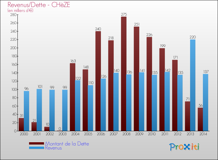 Evolution comparée de la dette et des revenus pour la commune de CHèZE de 2000 à 2014 Comparaison de la dette et des revenus pour CHèZE de 2000 à 2014