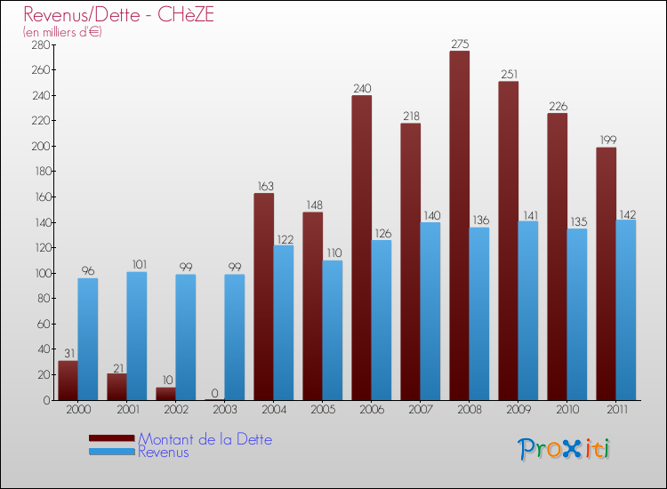 Evolution comparée de la dette et des revenus pour la commune de CHèZE de 2000 à 2011 Comparaison de la dette et des revenus pour CHèZE de 2000 à 2011
