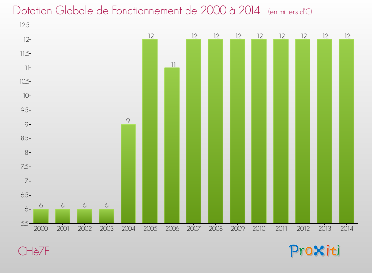 Evolution du montant de la Dotation Globale de Fonctionnement pour la commune de CHèZE de 2000 à 2014 Evolution du montant de la Dotation Globale de Fonctionnement pour CHèZE de 2000 à 2014