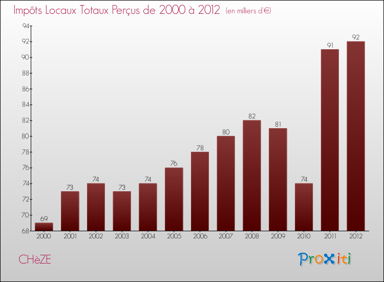 Evolution des Impôts Locaux pour la commune de CHèZE de 2000 à 2012 Evolution des Impôts Locaux pour CHèZE de 2000 à 2012