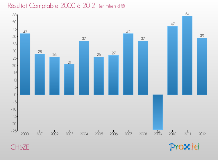 Evolution du résultat comptable pour la commune de CHèZE de 2000 à 2012 Evolution du résultat comptable pour CHèZE de 2000 à 2012