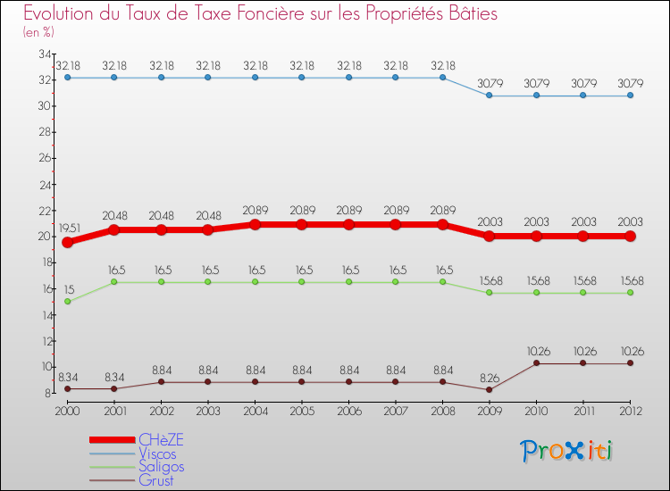 Evolution du taux de la taxe foncière sur le bati pour CHèZE et les communes proches de 2000 à 2012 Comparaison des taux de taxe foncière sur le bati pour CHèZE et les communes voisines de 2000 à 2012