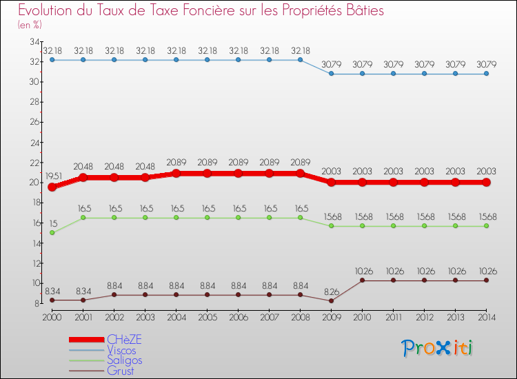 Evolution du taux de la taxe foncière sur le bati pour CHèZE et les communes proches de 2000 à 2014 Comparaison des taux de taxe foncière sur le bati pour CHèZE et les communes voisines de 2000 à 2014