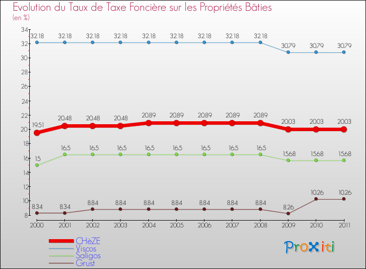Evolution du taux de la taxe foncière sur le bati pour CHèZE et les communes proches Comparaison des taux de taxe foncière sur le bati pour CHèZE et les communes voisines