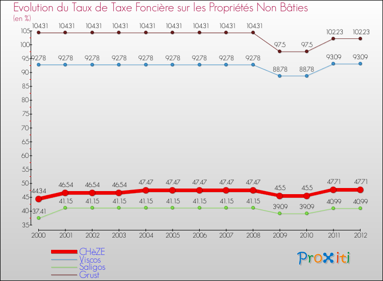 Evolution du taux de la taxe foncière sur les immeubles et terrains non batis pour CHèZE et les communes proches de 2000 à 2012 Comparaison des taux de la taxe foncière sur les immeubles et terrains non batis pour CHèZE et les communes voisines de 2000 à 2012