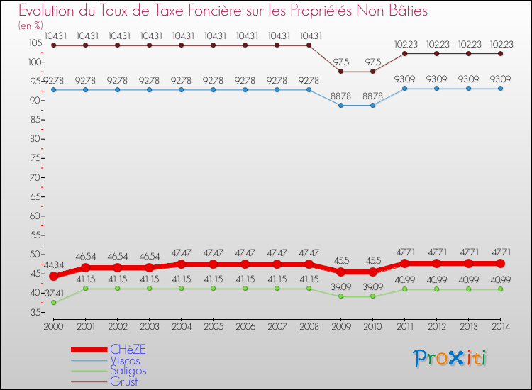 Evolution du taux de la taxe foncière sur les immeubles et terrains non batis pour CHèZE et les communes proches de 2000 à 2014 Comparaison des taux de la taxe foncière sur les immeubles et terrains non batis pour CHèZE et les communes voisines de 2000 à 2014