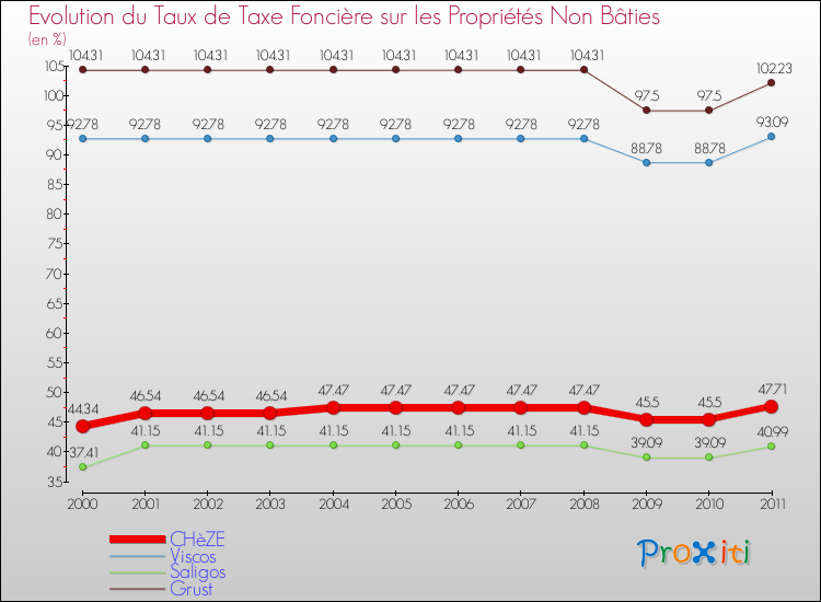 Evolution du taux de la taxe foncière sur les immeubles et terrains non batis pour CHèZE et les communes proches Comparaison des taux de la taxe foncière sur les immeubles et terrains non batis pour CHèZE et les communes voisines