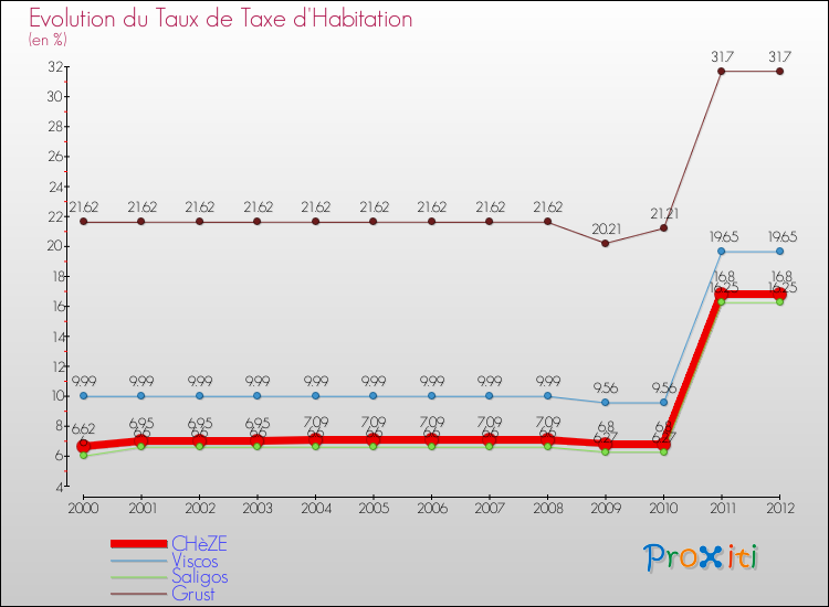 Evolution du taux de la taxe d'habitation pour CHèZE et les communes proches Comparaison des taux de la taxe d'habitation pour CHèZE et les communes voisines