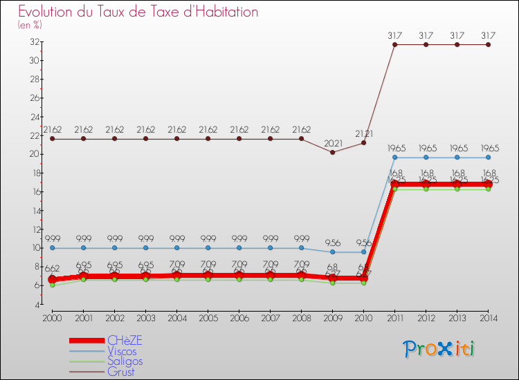 Evolution du taux de la taxe d'habitation pour CHèZE et les communes proches de 2000 à 2014 Comparaison des taux de la taxe d'habitation pour CHèZE et les communes voisines de 2000 à 2014