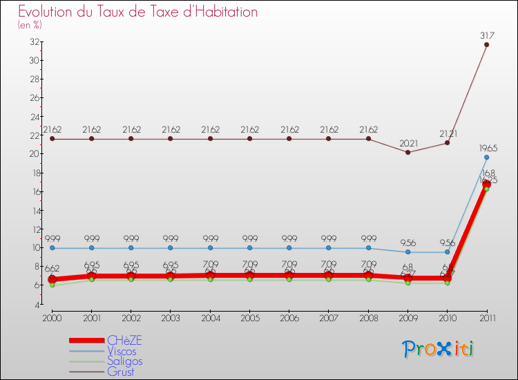 Evolution du taux de la taxe d'habitation pour CHèZE et les communes proches Comparaison des taux de la taxe d'habitation pour CHèZE et les communes voisines