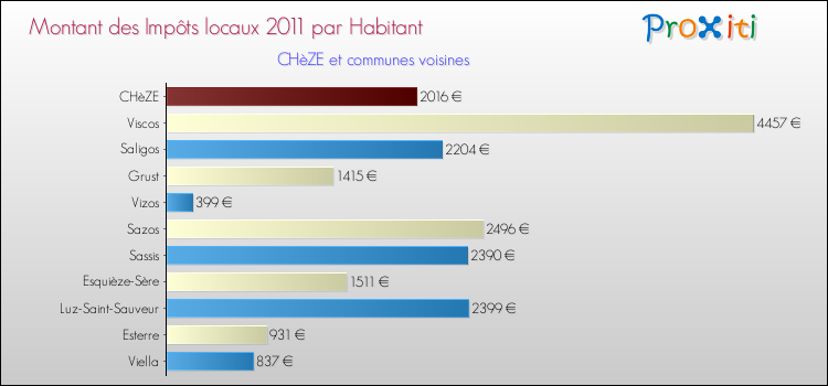 Montant des impôts locaux par Habitant pour CHèZE et les communes proches Comparaison des impôts locaux par habitant pour CHèZE et les communes voisines