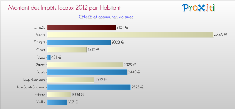 Montant des impôts locaux par Habitant pour CHèZE et les communes proches Comparaison des impôts locaux par habitant pour CHèZE et les communes voisines