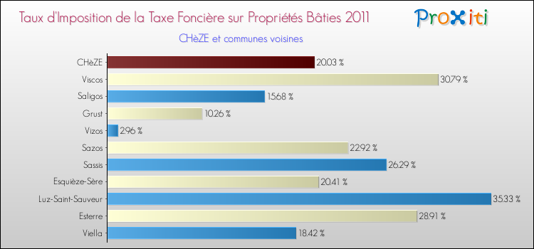 Taux d'imposition de la taxe foncière sur le bati 2011 pour CHèZE et les communes proches Comparaison des taux d'imposition de la taxe foncière sur le bati 2011 pour CHèZE et les communes voisines