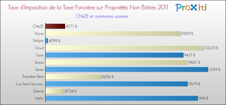 Taux d'imposition de la taxe foncière sur les immeubles et terrains non batis 2011 pour CHèZE et les communes proches Comparaison des taux d'imposition de la taxe foncière sur les immeubles et terrains non batis 2011 pour CHèZE et les communes voisines