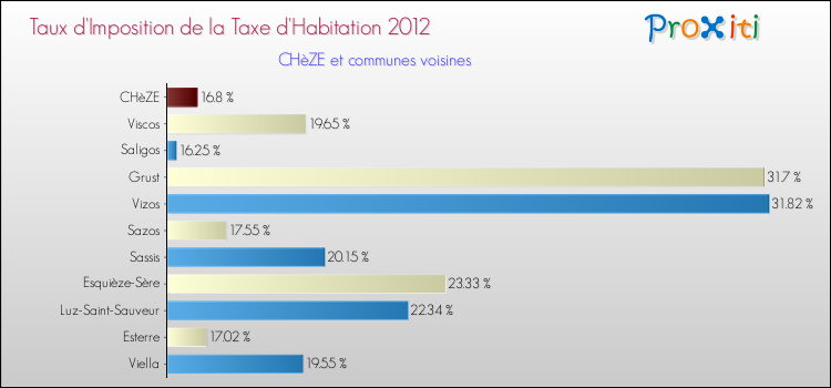 Taux d'imposition de la taxe d'habitation 2012 pour CHèZE et les communes proches Comparaison des taux d'imposition de la taxe d'habitation 2012 pour CHèZE et les communes voisines