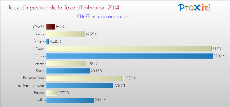 Taux d'imposition de la taxe d'habitation 2014 pour CHèZE et les communes proches Comparaison des taux d'imposition de la taxe d'habitation 2014 pour CHèZE et les communes voisines