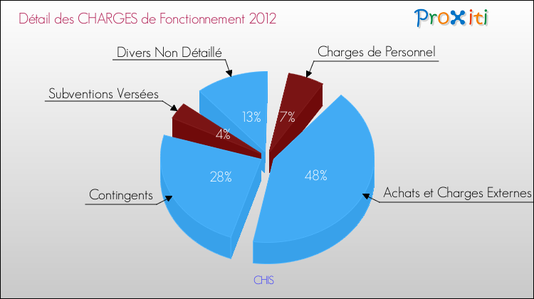 Décomposition des Charges de Fonctionnement 2012 de la commune de CHIS Charges de Fonctionnement 2012 pour la commune de CHIS