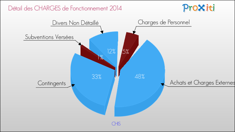 Décomposition des Charges de Fonctionnement 2014 de la commune de CHIS Charges de Fonctionnement 2014 pour la commune de CHIS
