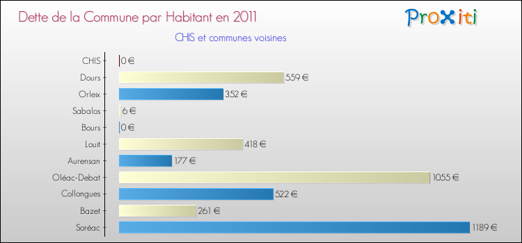 Dette par habitant de la commune en 2011 pour CHIS et les communes proches Comparaison de la dette par habitant de la commune en 2011 pour CHIS et les communes voisines