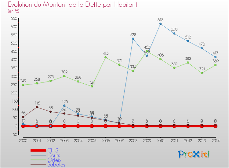 Evolution de la dette par habitant pour la commune de CHIS et les communes proches de 2000 à 2014 Comparaison de la dette par habitant pour CHIS et les communes voisines de 2000 à 2014