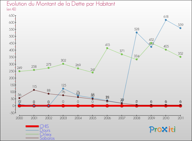 Evolution de la dette par habitant pour la commune de CHIS et les communes proches Comparaison de la dette par habitant pour CHIS et les communes voisines