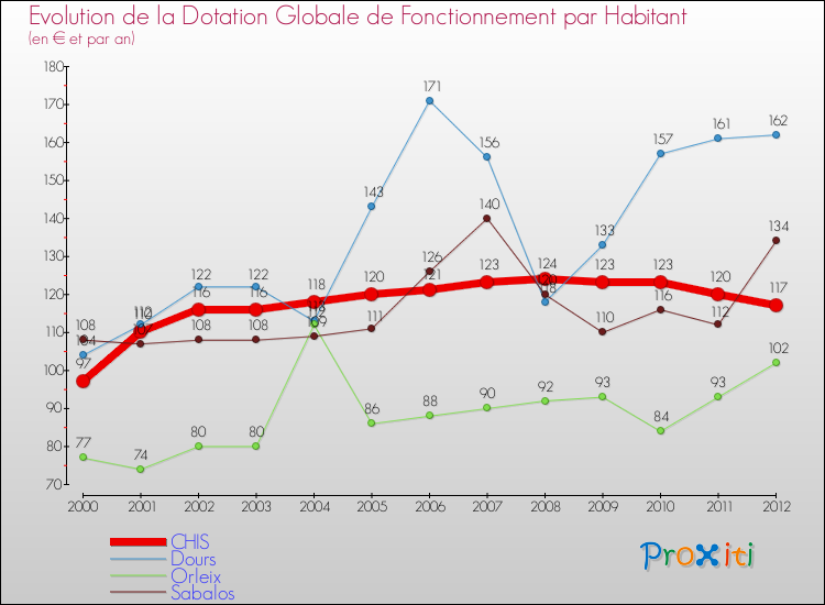 Evolution et montant de la dotation globale de fonctionnement par Habitant pour CHIS et les communes proches Comparaison des dotations globales de fonctionnement par habitant pour CHIS et les communes voisines