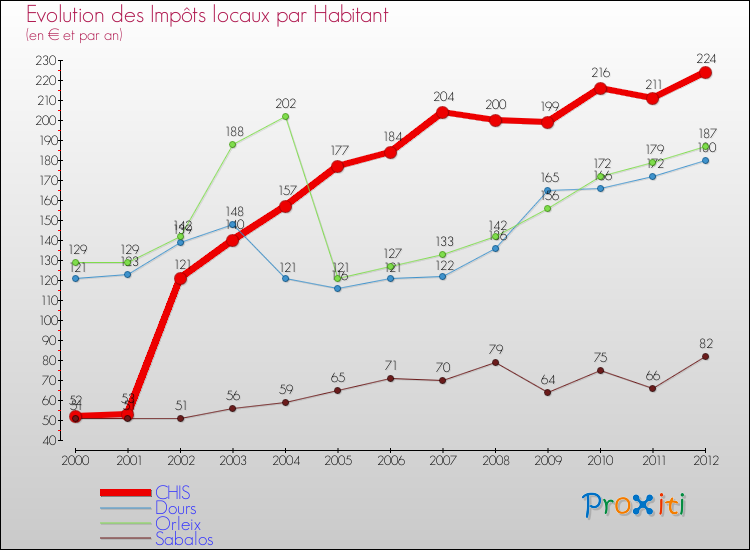 Evolution et montant des impôts locaux par Habitant pour CHIS et les communes proches Comparaison des impôts locaux par habitant pour CHIS et les communes voisines