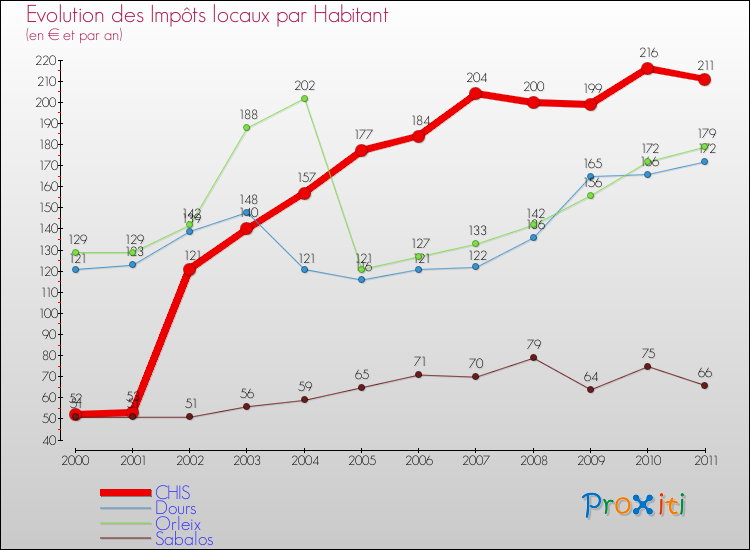 Evolution et montant des impôts locaux par Habitant pour CHIS et les communes proches Comparaison des impôts locaux par habitant pour CHIS et les communes voisines