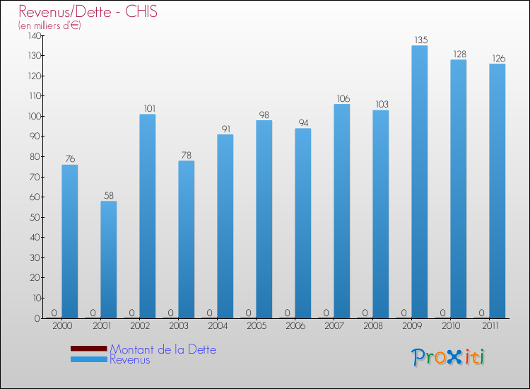 Evolution comparée de la dette et des revenus pour la commune de CHIS de 2000 à 2011 Comparaison de la dette et des revenus pour CHIS de 2000 à 2011
