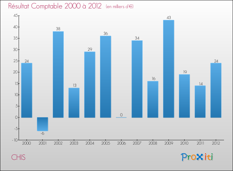 Evolution du résultat comptable pour la commune de CHIS de 2000 à 2012 Evolution du résultat comptable pour CHIS de 2000 à 2012