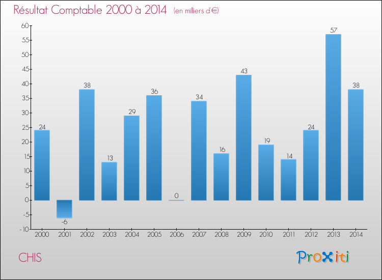 Evolution du résultat comptable pour la commune de CHIS de 2000 à 2014 Evolution du résultat comptable pour CHIS de 2000 à 2014