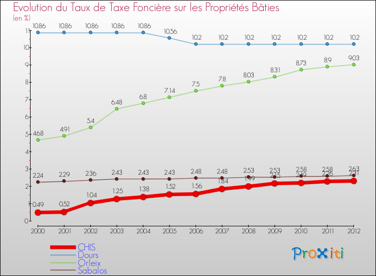 Evolution du taux de la taxe foncière sur le bati pour CHIS et les communes proches de 2000 à 2012 Comparaison des taux de taxe foncière sur le bati pour CHIS et les communes voisines de 2000 à 2012