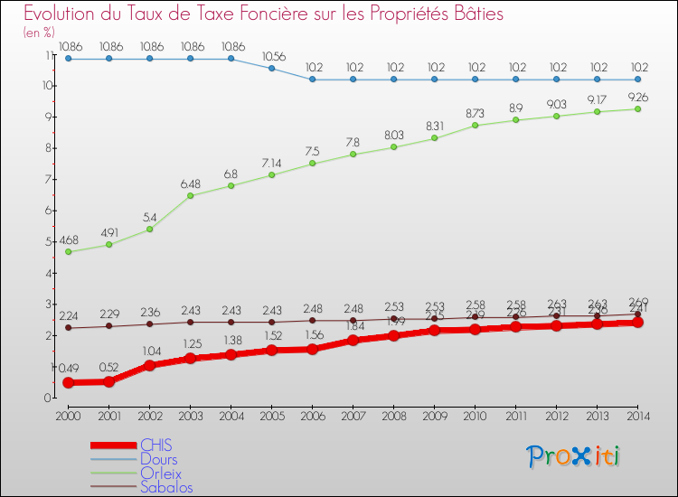 Evolution du taux de la taxe foncière sur le bati pour CHIS et les communes proches de 2000 à 2014 Comparaison des taux de taxe foncière sur le bati pour CHIS et les communes voisines de 2000 à 2014