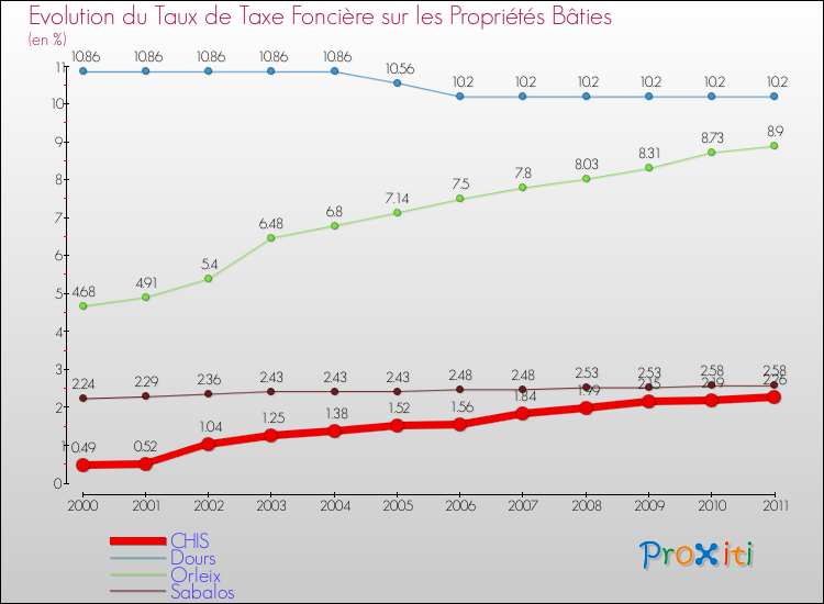 Evolution du taux de la taxe foncière sur le bati pour CHIS et les communes proches Comparaison des taux de taxe foncière sur le bati pour CHIS et les communes voisines