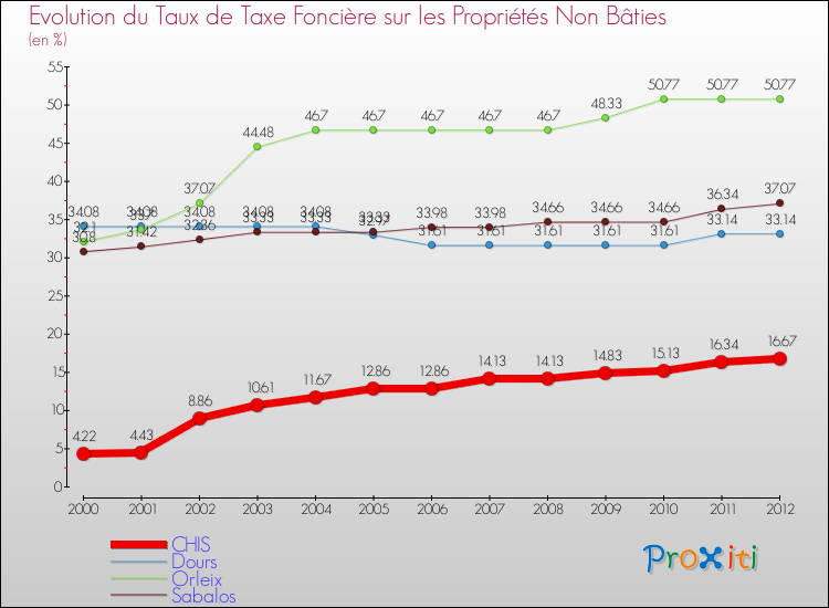 Evolution du taux de la taxe foncière sur les immeubles et terrains non batis pour CHIS et les communes proches de 2000 à 2012 Comparaison des taux de la taxe foncière sur les immeubles et terrains non batis pour CHIS et les communes voisines de 2000 à 2012