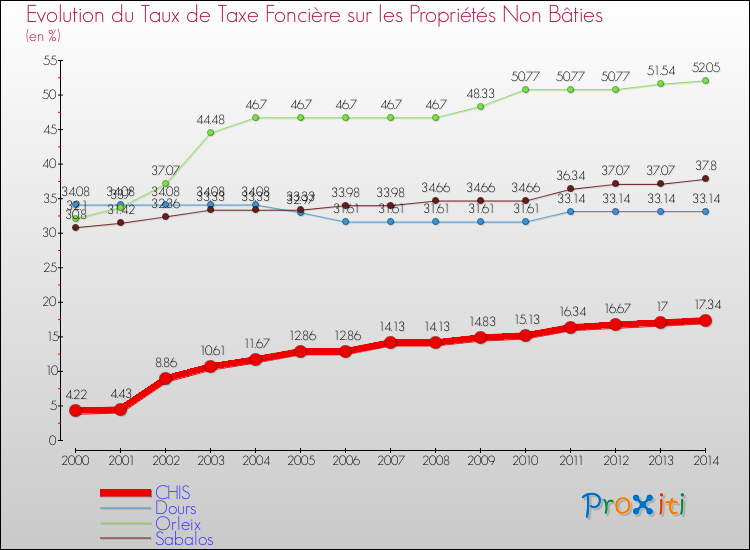 Evolution du taux de la taxe foncière sur les immeubles et terrains non batis pour CHIS et les communes proches de 2000 à 2014 Comparaison des taux de la taxe foncière sur les immeubles et terrains non batis pour CHIS et les communes voisines de 2000 à 2014