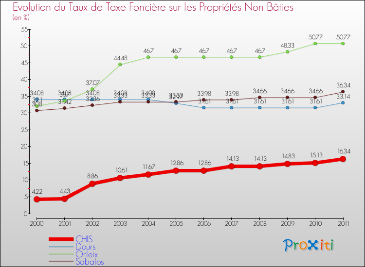 Evolution du taux de la taxe foncière sur les immeubles et terrains non batis pour CHIS et les communes proches Comparaison des taux de la taxe foncière sur les immeubles et terrains non batis pour CHIS et les communes voisines