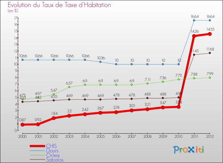 Evolution du taux de la taxe d'habitation pour CHIS et les communes proches Comparaison des taux de la taxe d'habitation pour CHIS et les communes voisines