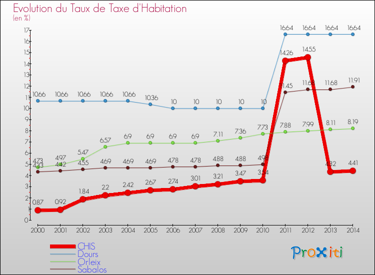 Evolution du taux de la taxe d'habitation pour CHIS et les communes proches de 2000 à 2014 Comparaison des taux de la taxe d'habitation pour CHIS et les communes voisines de 2000 à 2014