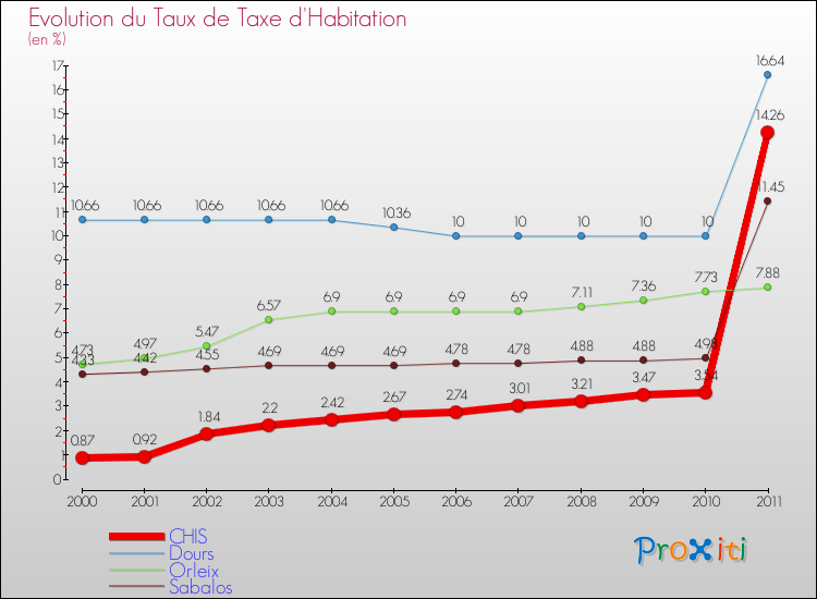Evolution du taux de la taxe d'habitation pour CHIS et les communes proches Comparaison des taux de la taxe d'habitation pour CHIS et les communes voisines