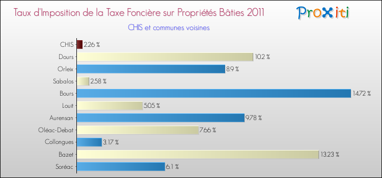 Taux d'imposition de la taxe foncière sur le bati 2011 pour CHIS et les communes proches Comparaison des taux d'imposition de la taxe foncière sur le bati 2011 pour CHIS et les communes voisines
