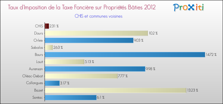 Taux d'imposition de la taxe foncière sur le bati 2012 pour CHIS et les communes proches Comparaison des taux d'imposition de la taxe foncière sur le bati 2012 pour CHIS et les communes voisines