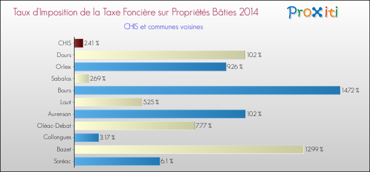 Taux d'imposition de la taxe foncière sur le bati 2014 pour CHIS et les communes proches Comparaison des taux d'imposition de la taxe foncière sur le bati 2014 pour CHIS et les communes voisines