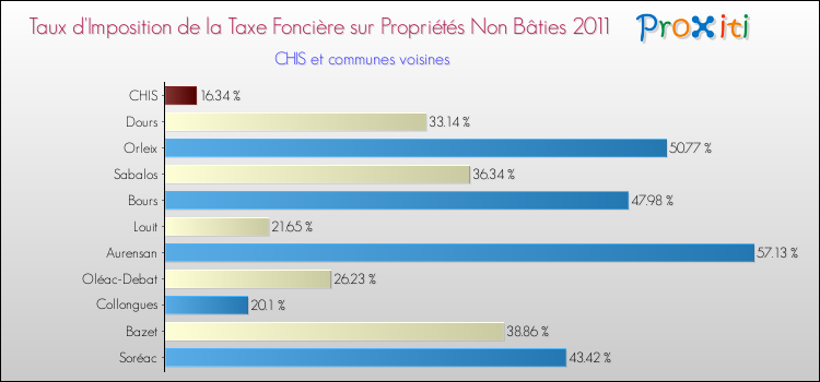 Taux d'imposition de la taxe foncière sur les immeubles et terrains non batis 2011 pour CHIS et les communes proches Comparaison des taux d'imposition de la taxe foncière sur les immeubles et terrains non batis 2011 pour CHIS et les communes voisines