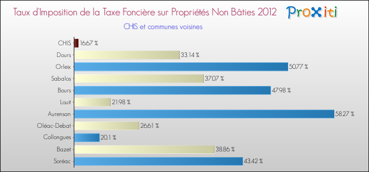 Taux d'imposition de la taxe foncière sur les immeubles et terrains non batis 2012 pour CHIS et les communes proches Comparaison des taux d'imposition de la taxe foncière sur les immeubles et terrains non batis 2012 pour CHIS et les communes voisines
